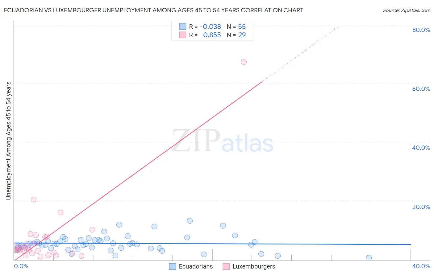 Ecuadorian vs Luxembourger Unemployment Among Ages 45 to 54 years