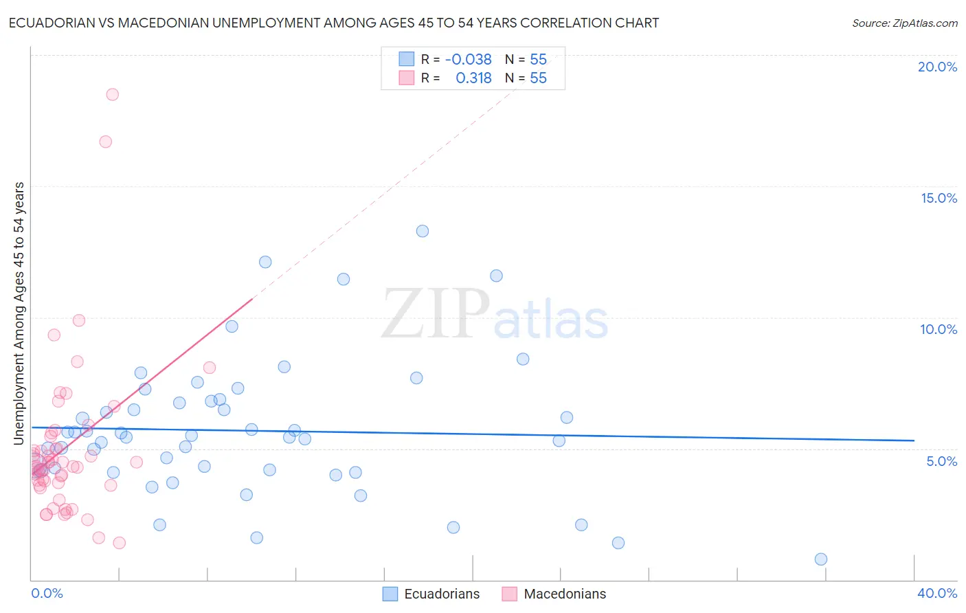 Ecuadorian vs Macedonian Unemployment Among Ages 45 to 54 years