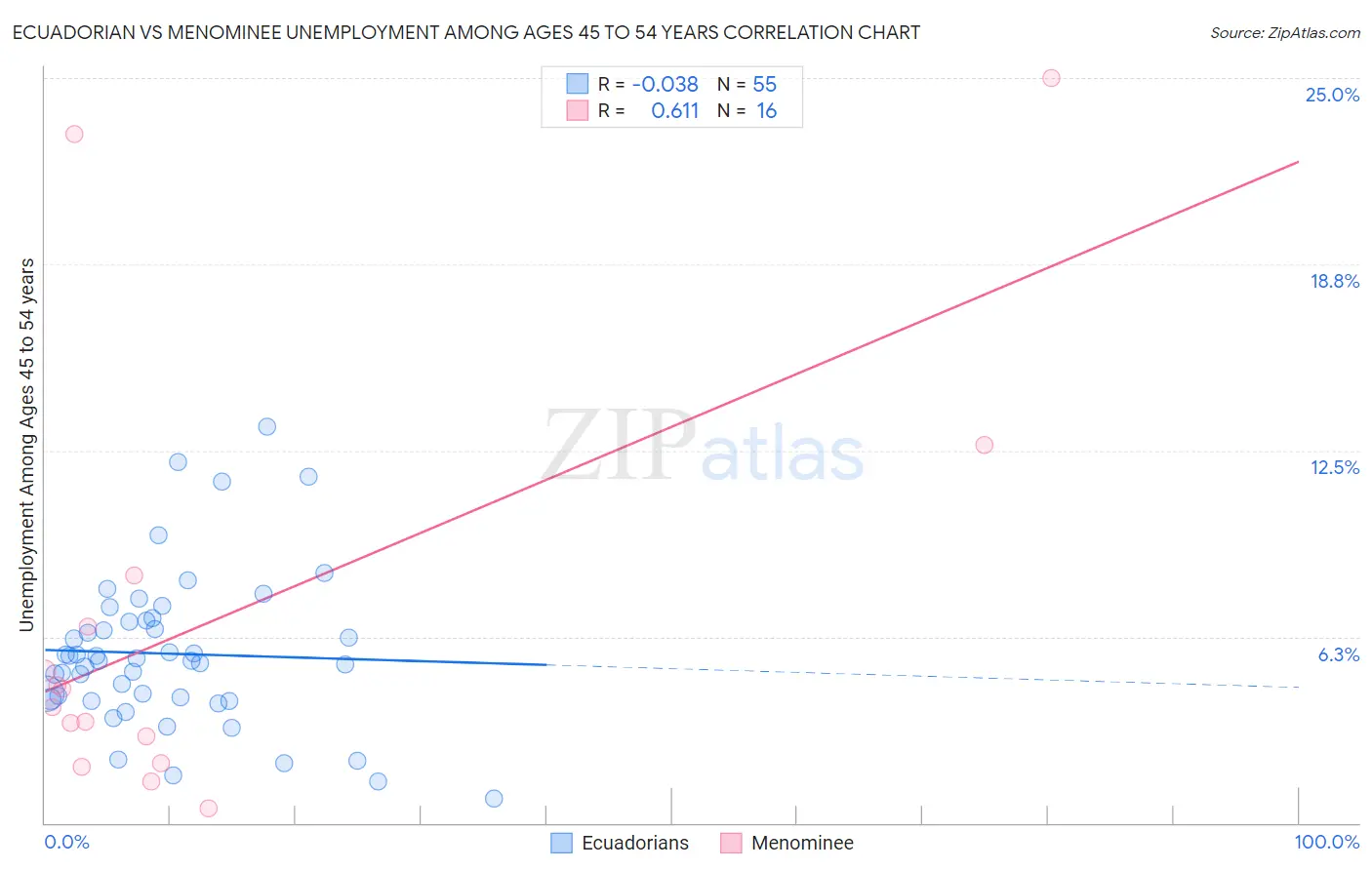 Ecuadorian vs Menominee Unemployment Among Ages 45 to 54 years