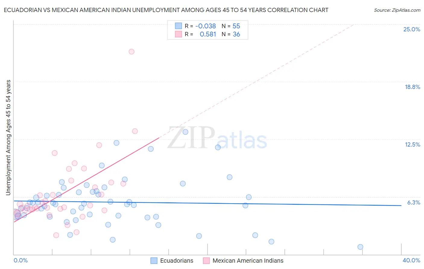 Ecuadorian vs Mexican American Indian Unemployment Among Ages 45 to 54 years