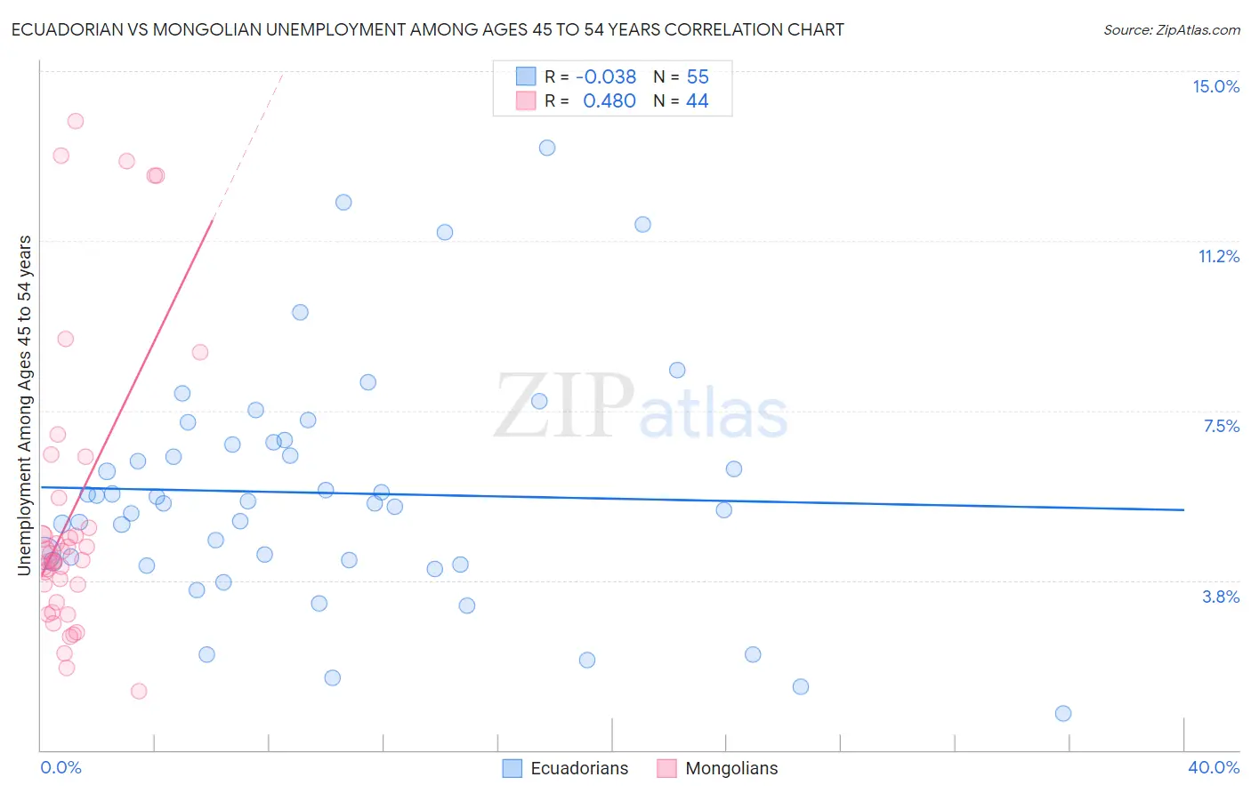 Ecuadorian vs Mongolian Unemployment Among Ages 45 to 54 years