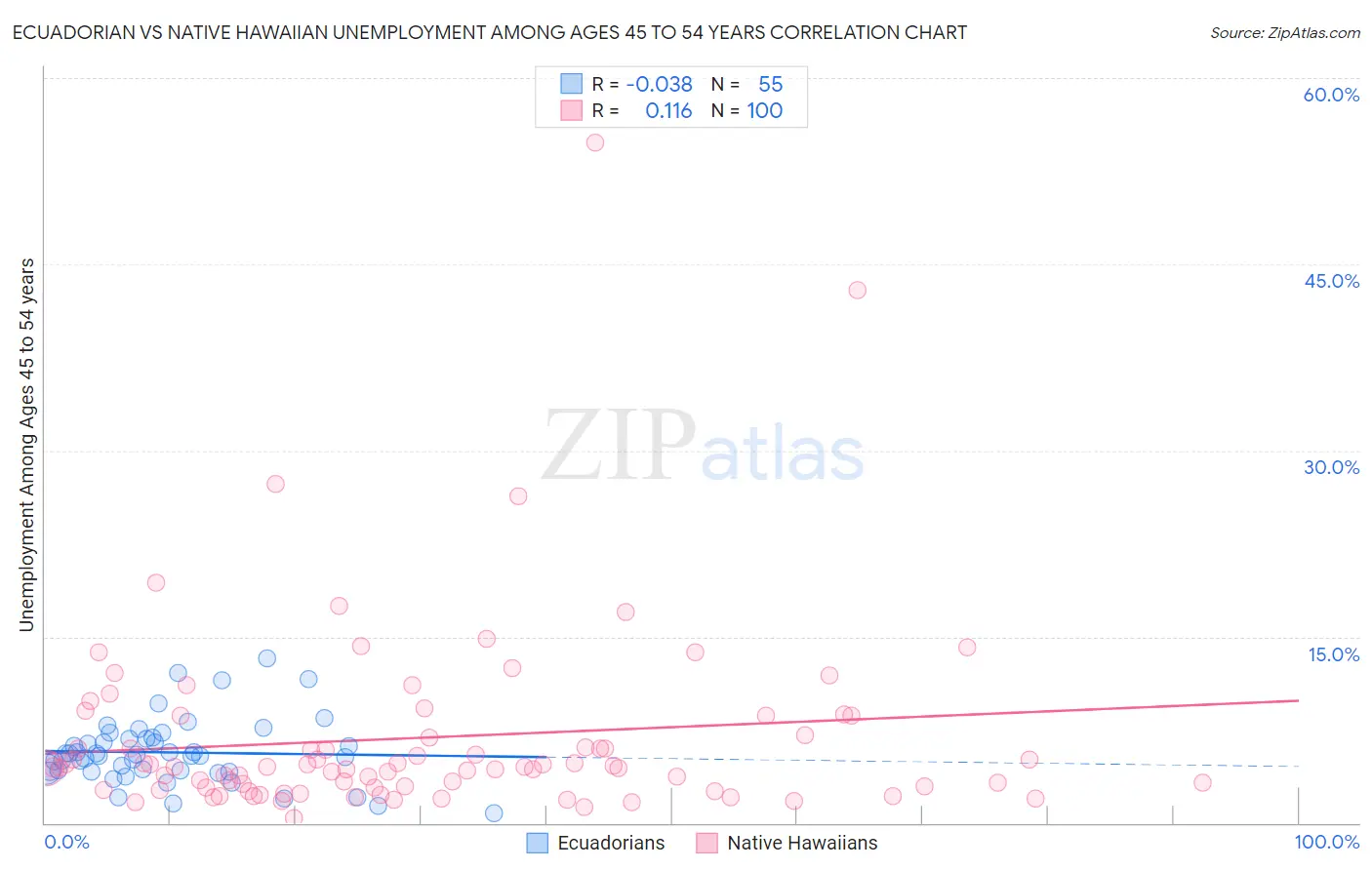 Ecuadorian vs Native Hawaiian Unemployment Among Ages 45 to 54 years