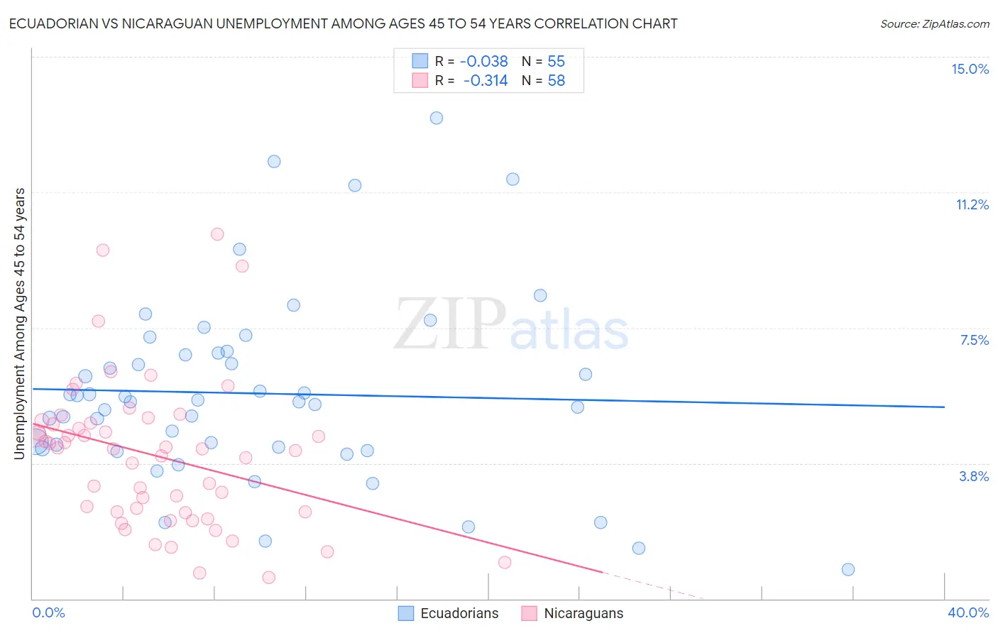 Ecuadorian vs Nicaraguan Unemployment Among Ages 45 to 54 years