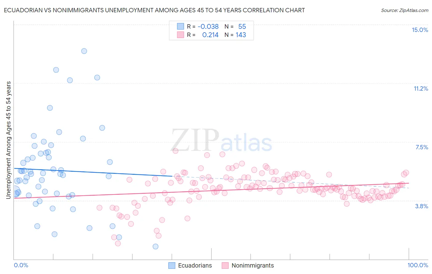 Ecuadorian vs Nonimmigrants Unemployment Among Ages 45 to 54 years