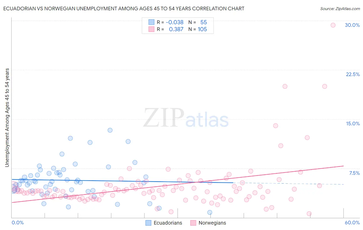 Ecuadorian vs Norwegian Unemployment Among Ages 45 to 54 years