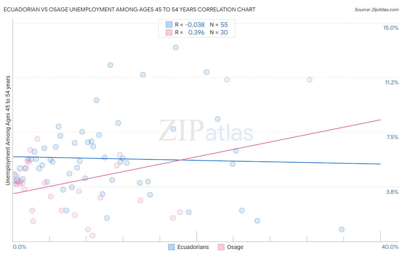 Ecuadorian vs Osage Unemployment Among Ages 45 to 54 years