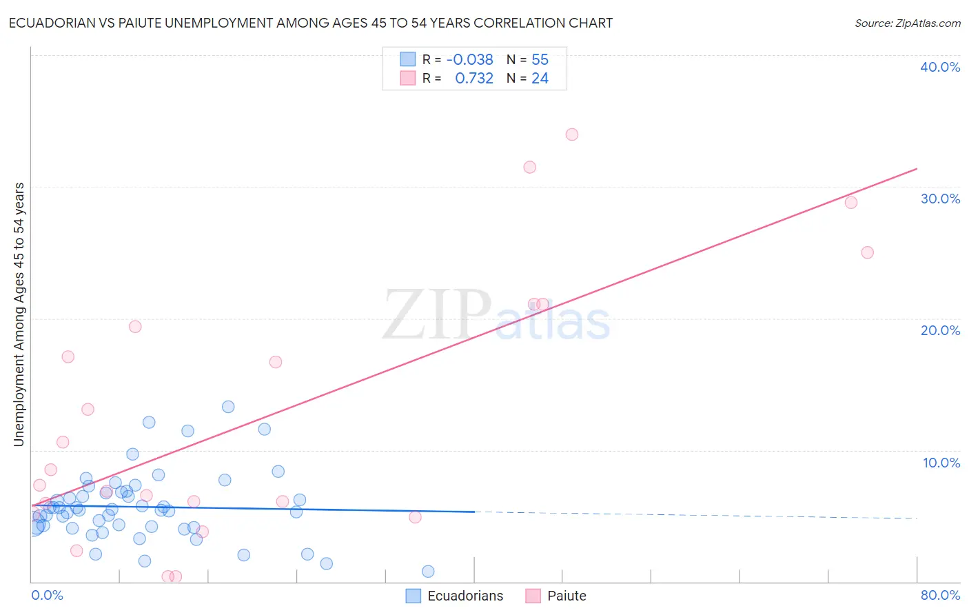 Ecuadorian vs Paiute Unemployment Among Ages 45 to 54 years