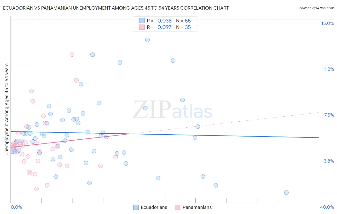 Ecuadorian vs Panamanian Unemployment Among Ages 45 to 54 years