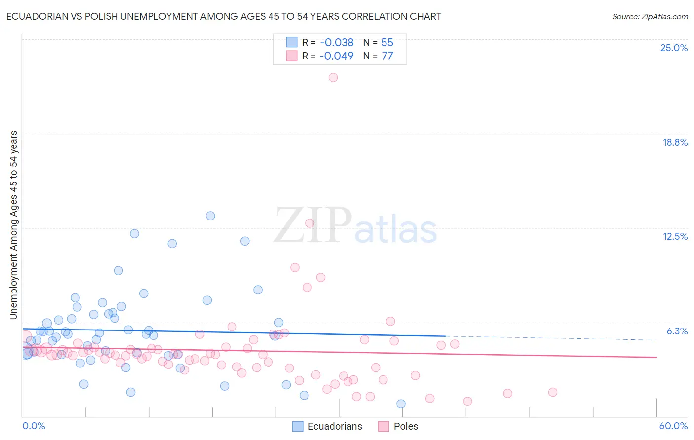 Ecuadorian vs Polish Unemployment Among Ages 45 to 54 years