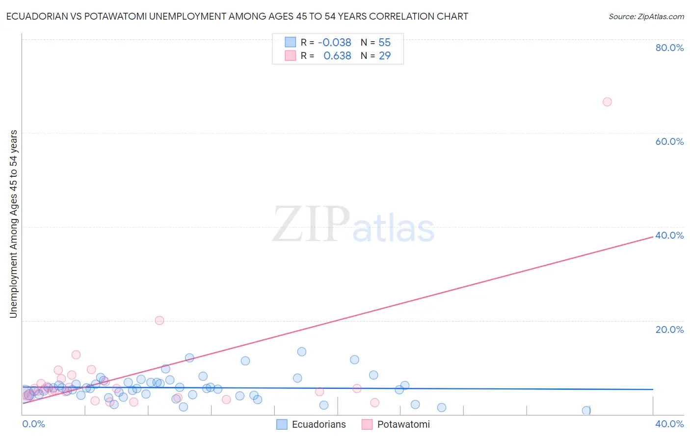 Ecuadorian vs Potawatomi Unemployment Among Ages 45 to 54 years