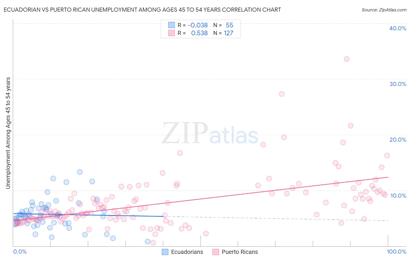 Ecuadorian vs Puerto Rican Unemployment Among Ages 45 to 54 years