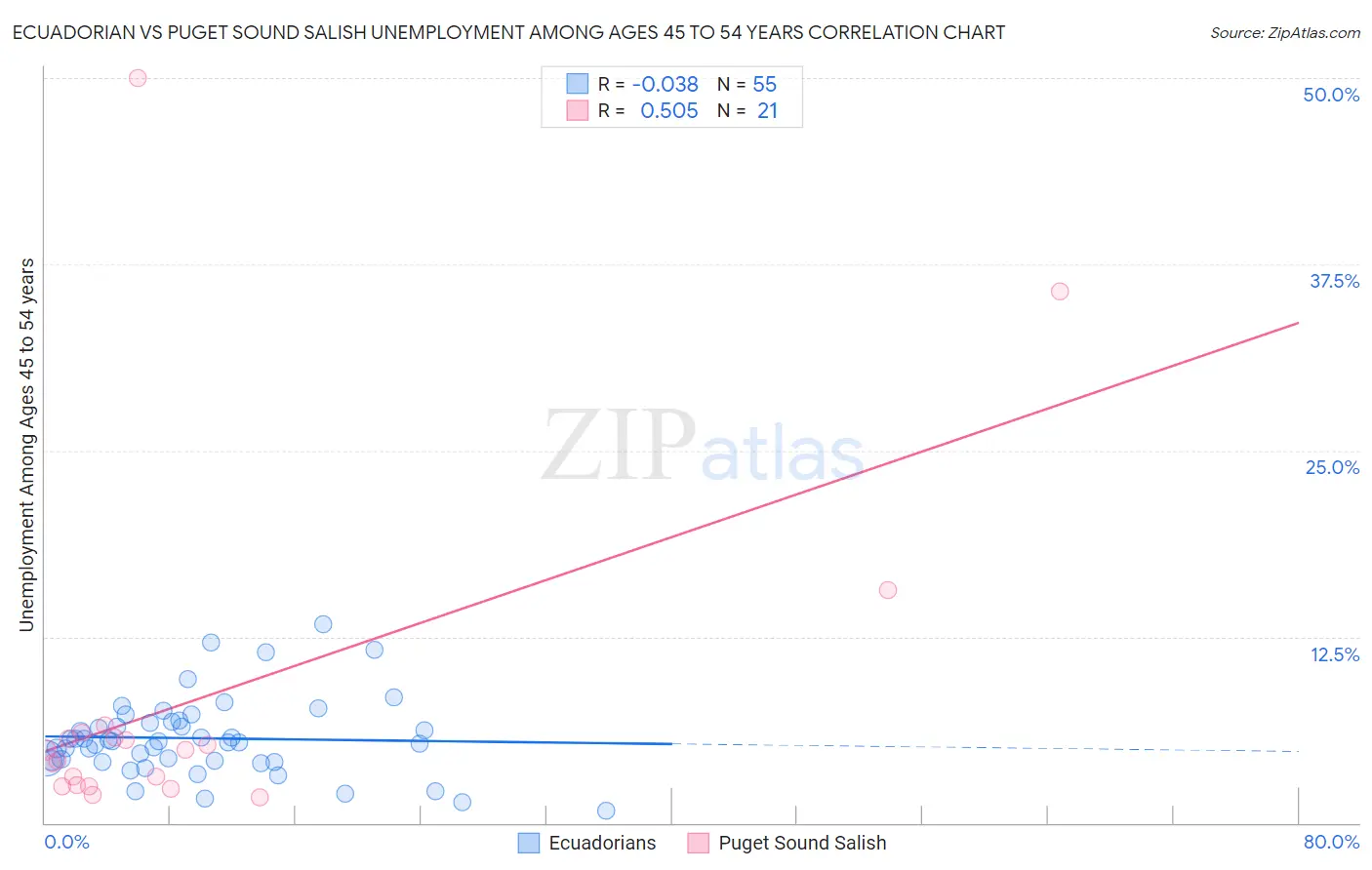 Ecuadorian vs Puget Sound Salish Unemployment Among Ages 45 to 54 years