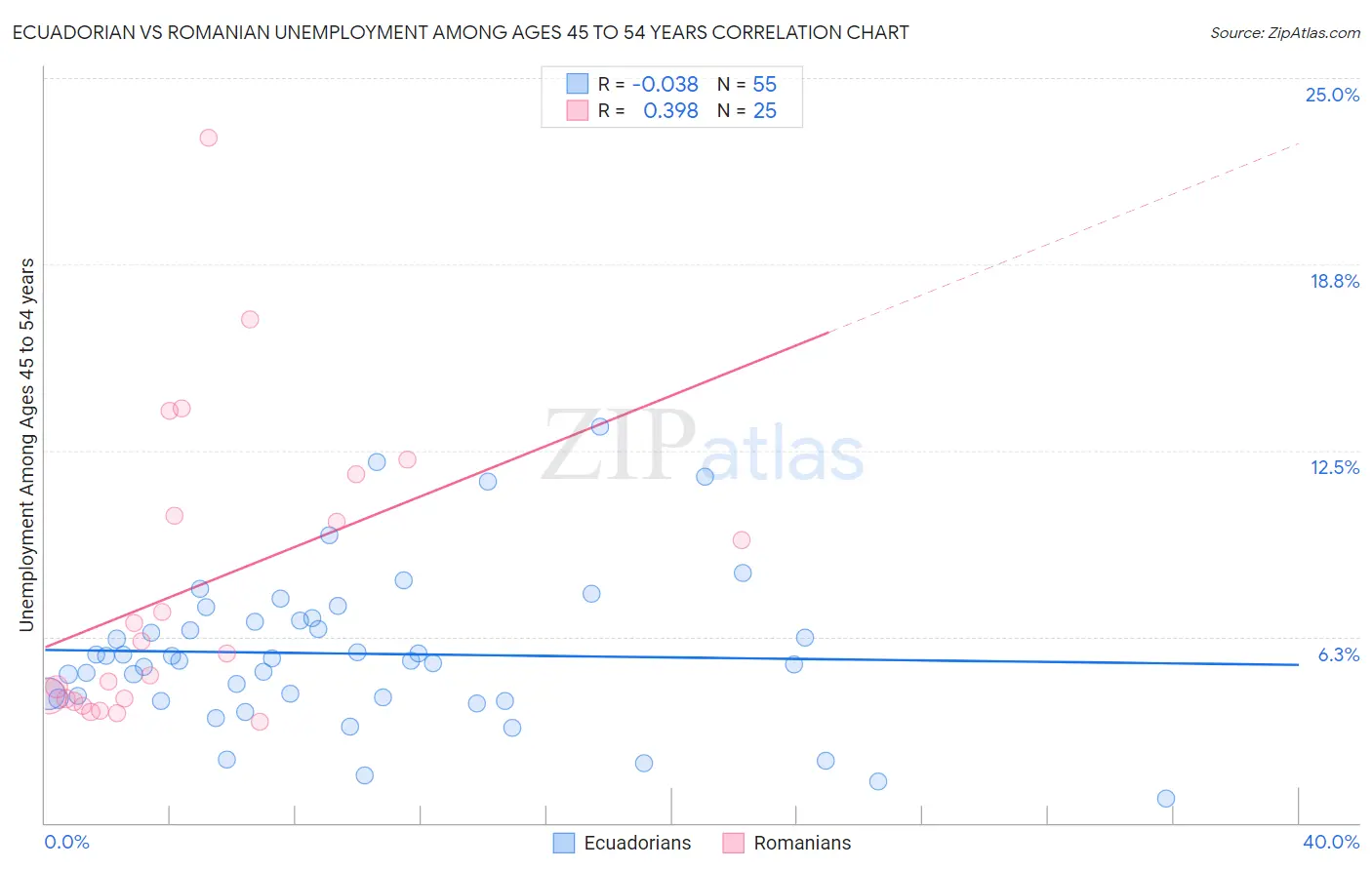 Ecuadorian vs Romanian Unemployment Among Ages 45 to 54 years