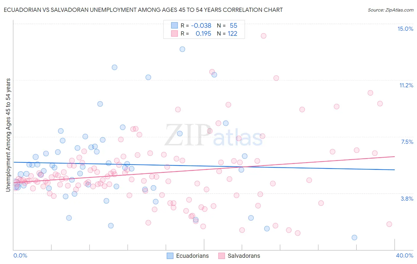 Ecuadorian vs Salvadoran Unemployment Among Ages 45 to 54 years