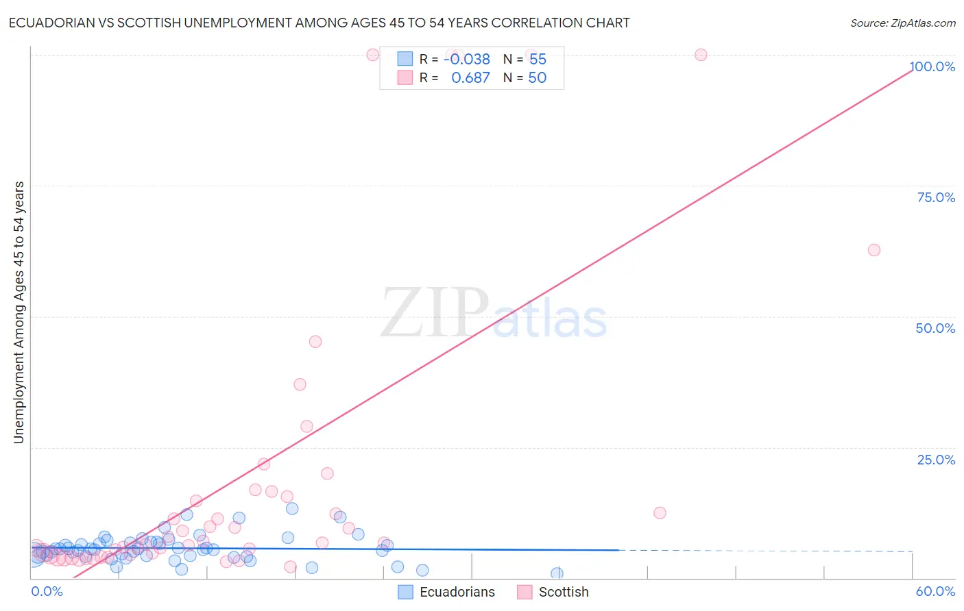Ecuadorian vs Scottish Unemployment Among Ages 45 to 54 years