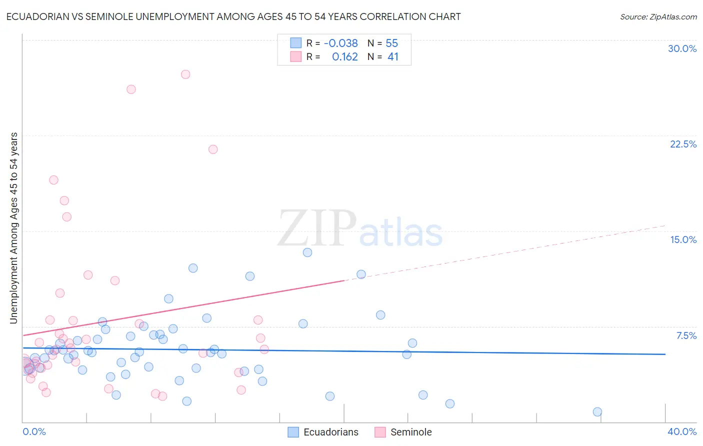 Ecuadorian vs Seminole Unemployment Among Ages 45 to 54 years