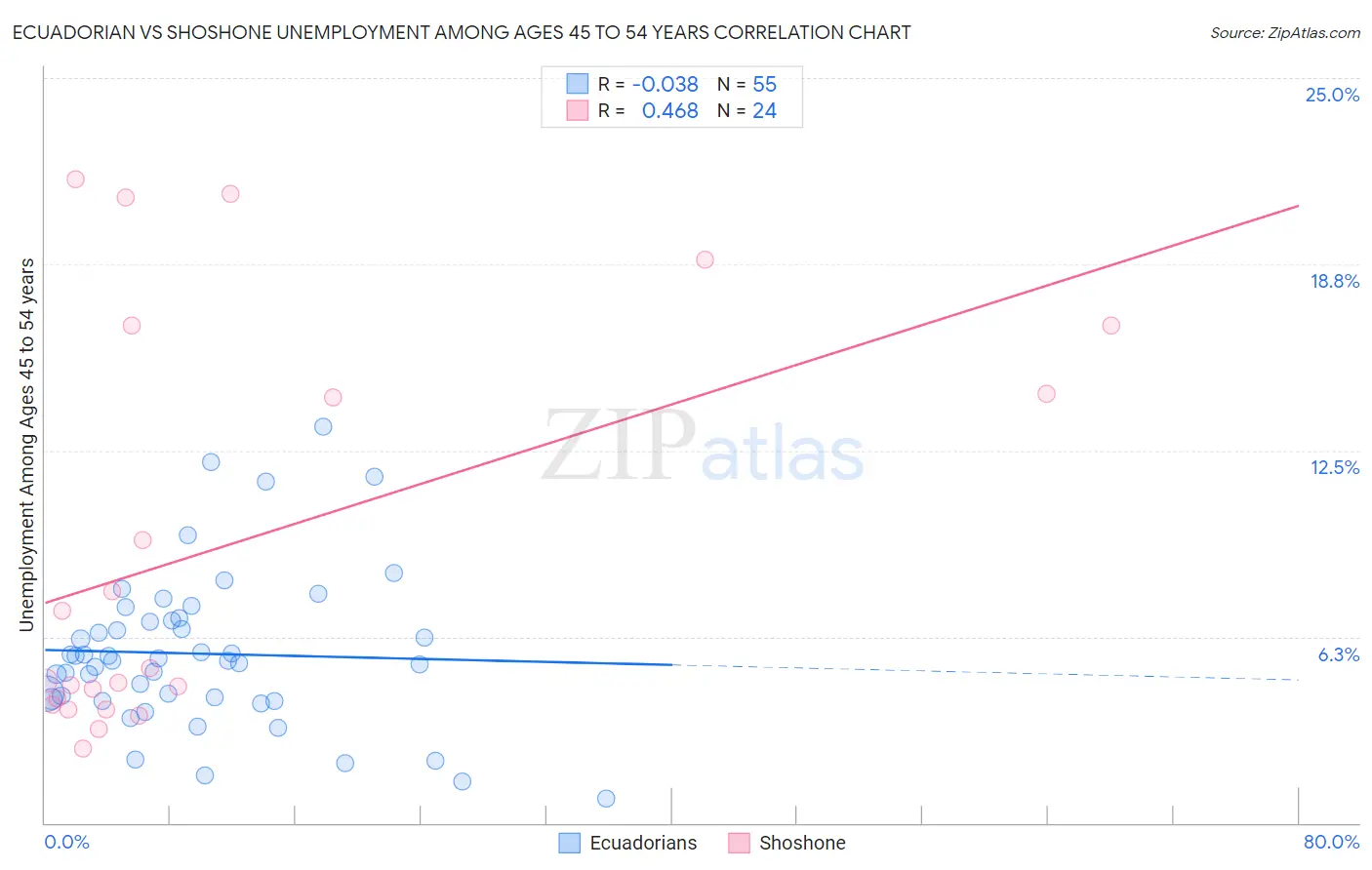 Ecuadorian vs Shoshone Unemployment Among Ages 45 to 54 years