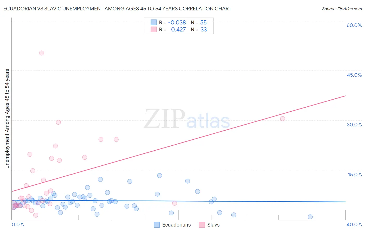 Ecuadorian vs Slavic Unemployment Among Ages 45 to 54 years