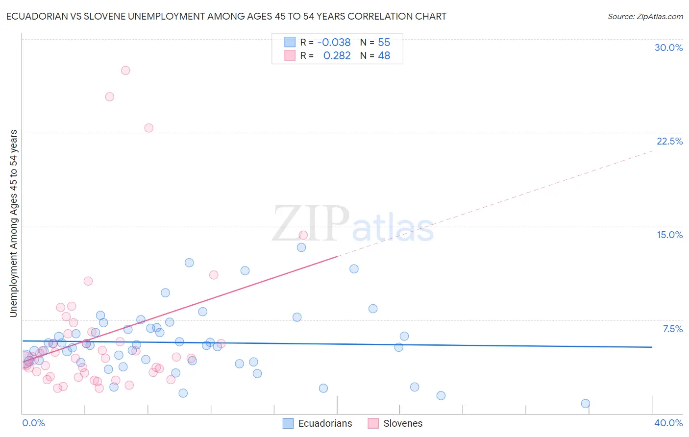 Ecuadorian vs Slovene Unemployment Among Ages 45 to 54 years