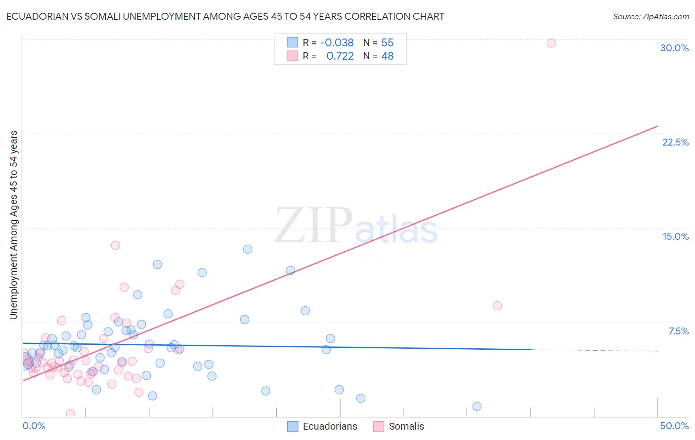 Ecuadorian vs Somali Unemployment Among Ages 45 to 54 years