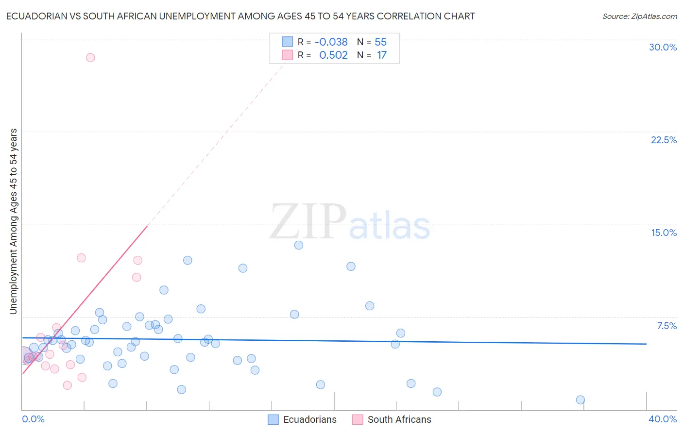 Ecuadorian vs South African Unemployment Among Ages 45 to 54 years