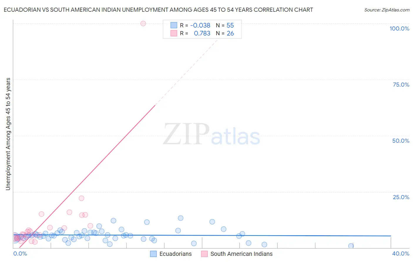 Ecuadorian vs South American Indian Unemployment Among Ages 45 to 54 years