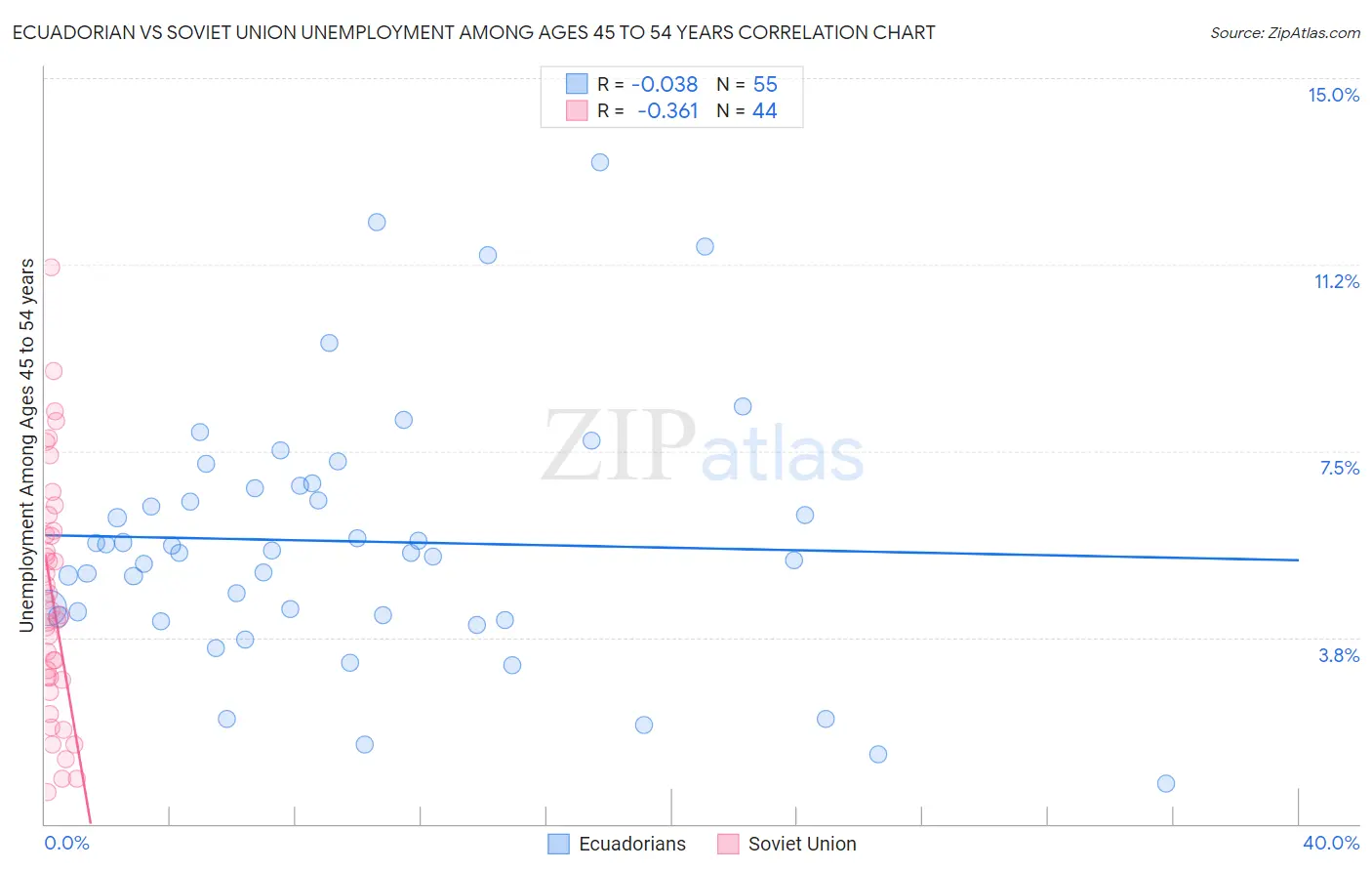 Ecuadorian vs Soviet Union Unemployment Among Ages 45 to 54 years