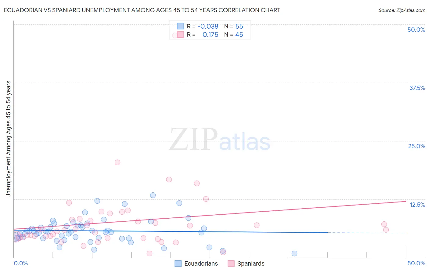 Ecuadorian vs Spaniard Unemployment Among Ages 45 to 54 years
