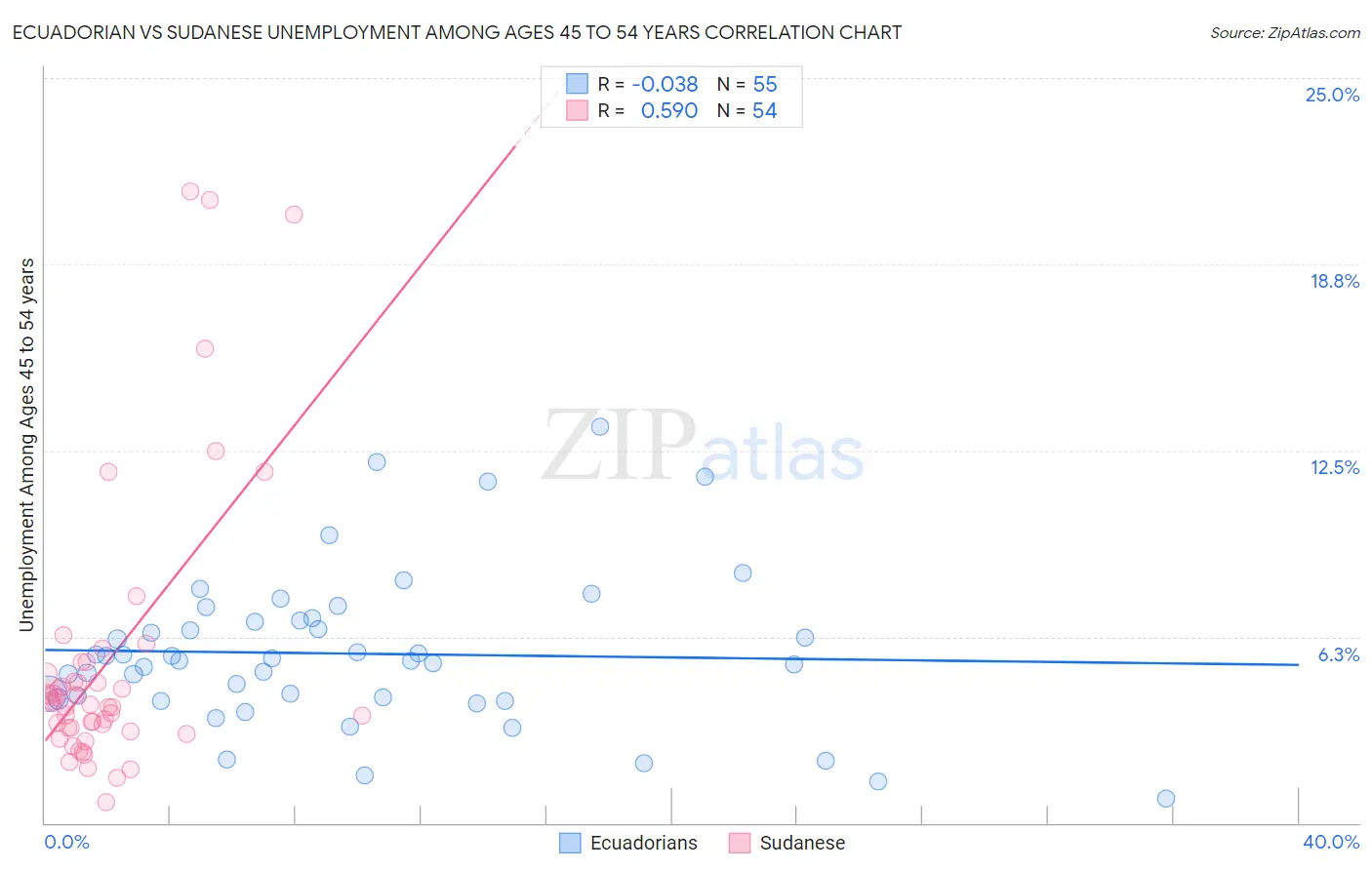 Ecuadorian vs Sudanese Unemployment Among Ages 45 to 54 years