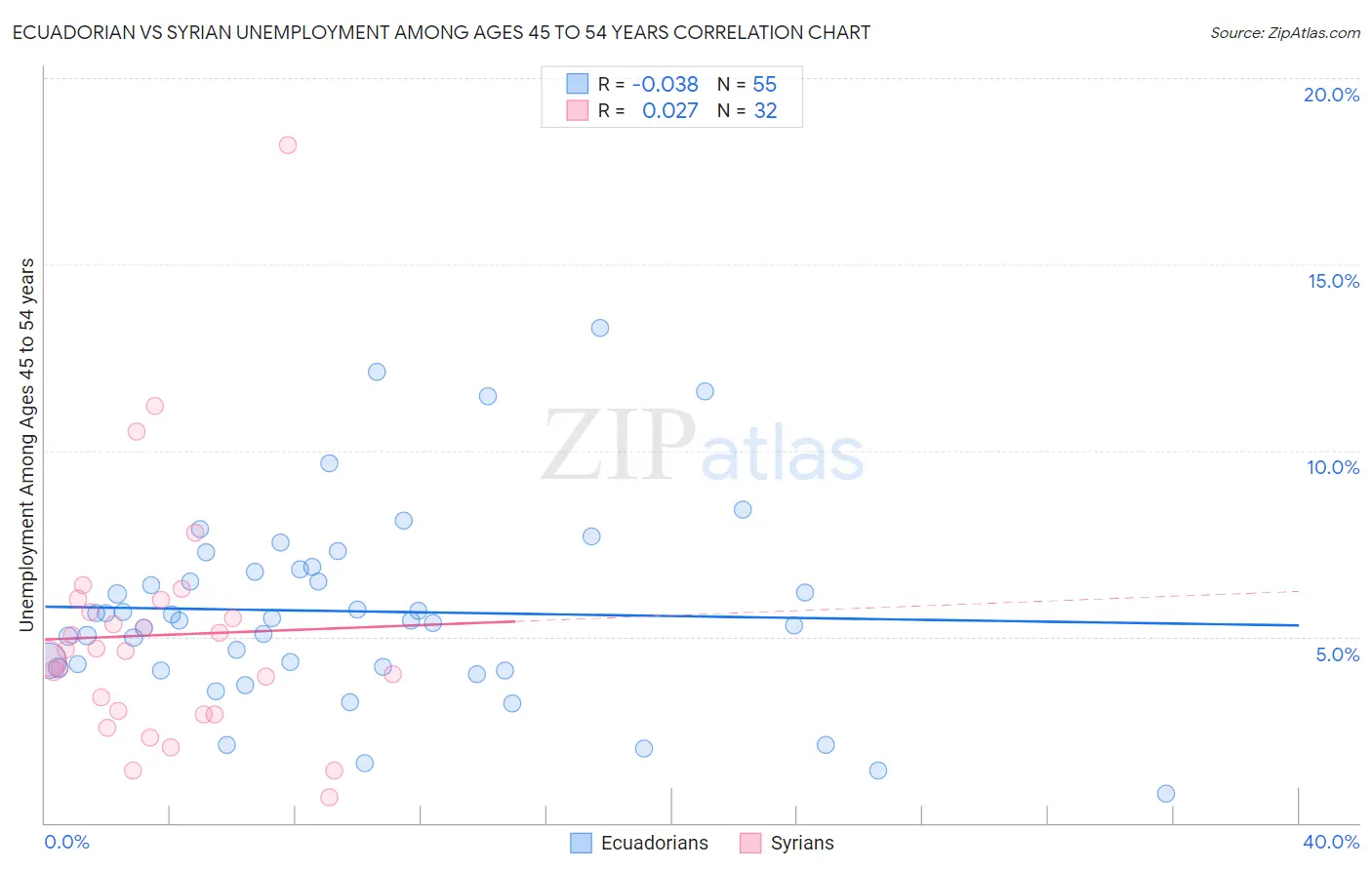 Ecuadorian vs Syrian Unemployment Among Ages 45 to 54 years