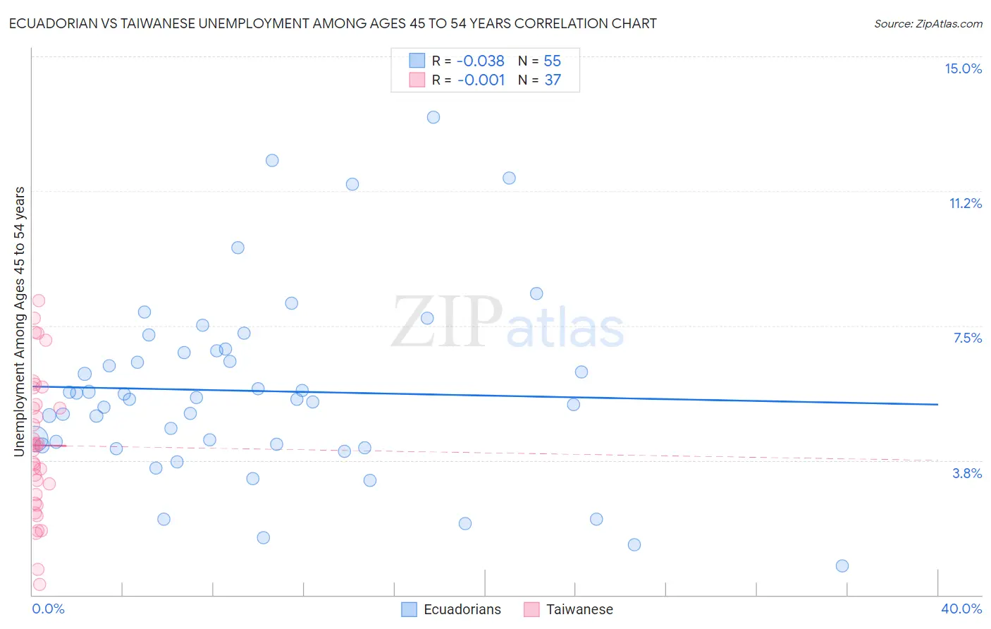 Ecuadorian vs Taiwanese Unemployment Among Ages 45 to 54 years