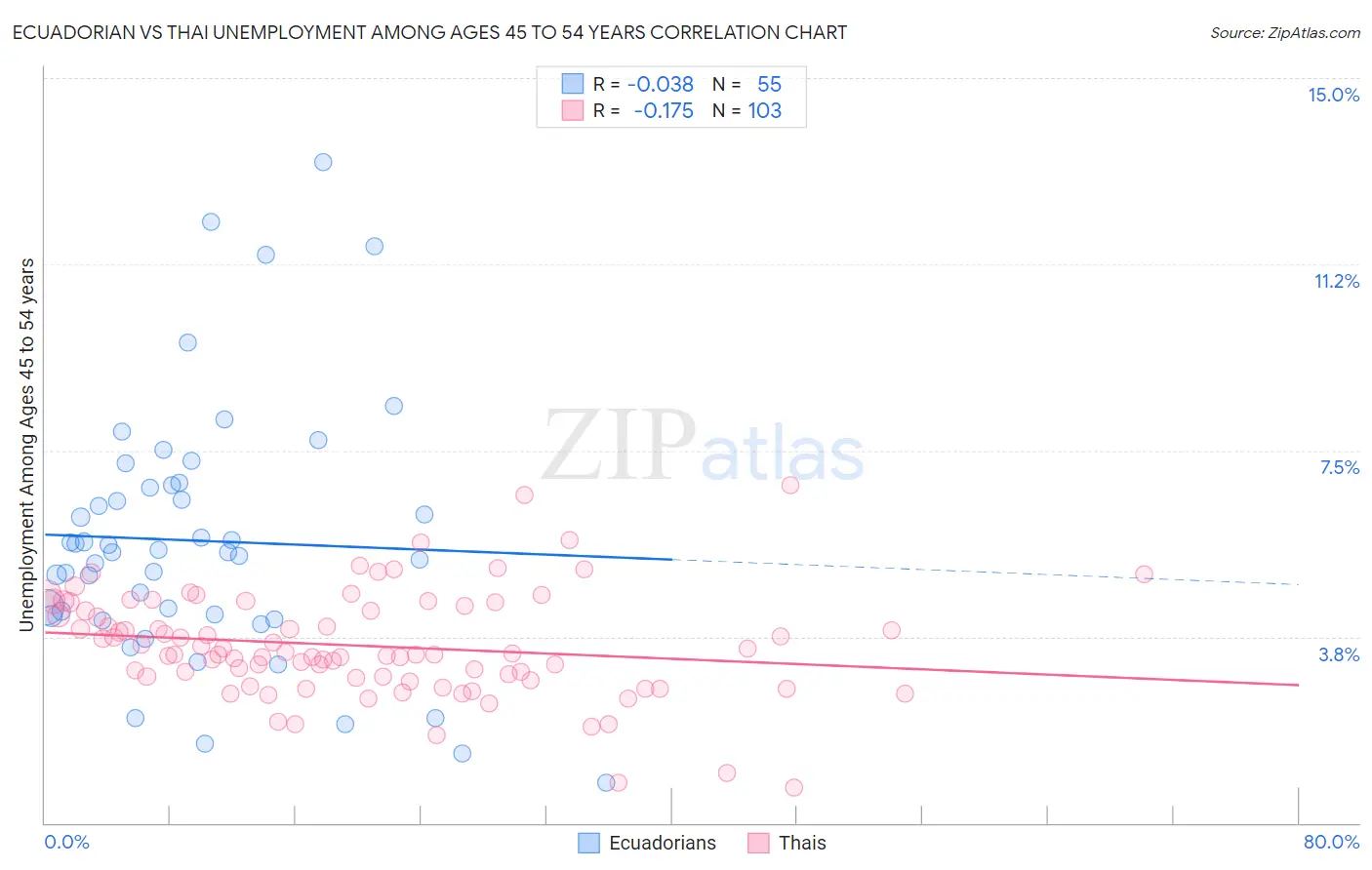 Ecuadorian vs Thai Unemployment Among Ages 45 to 54 years