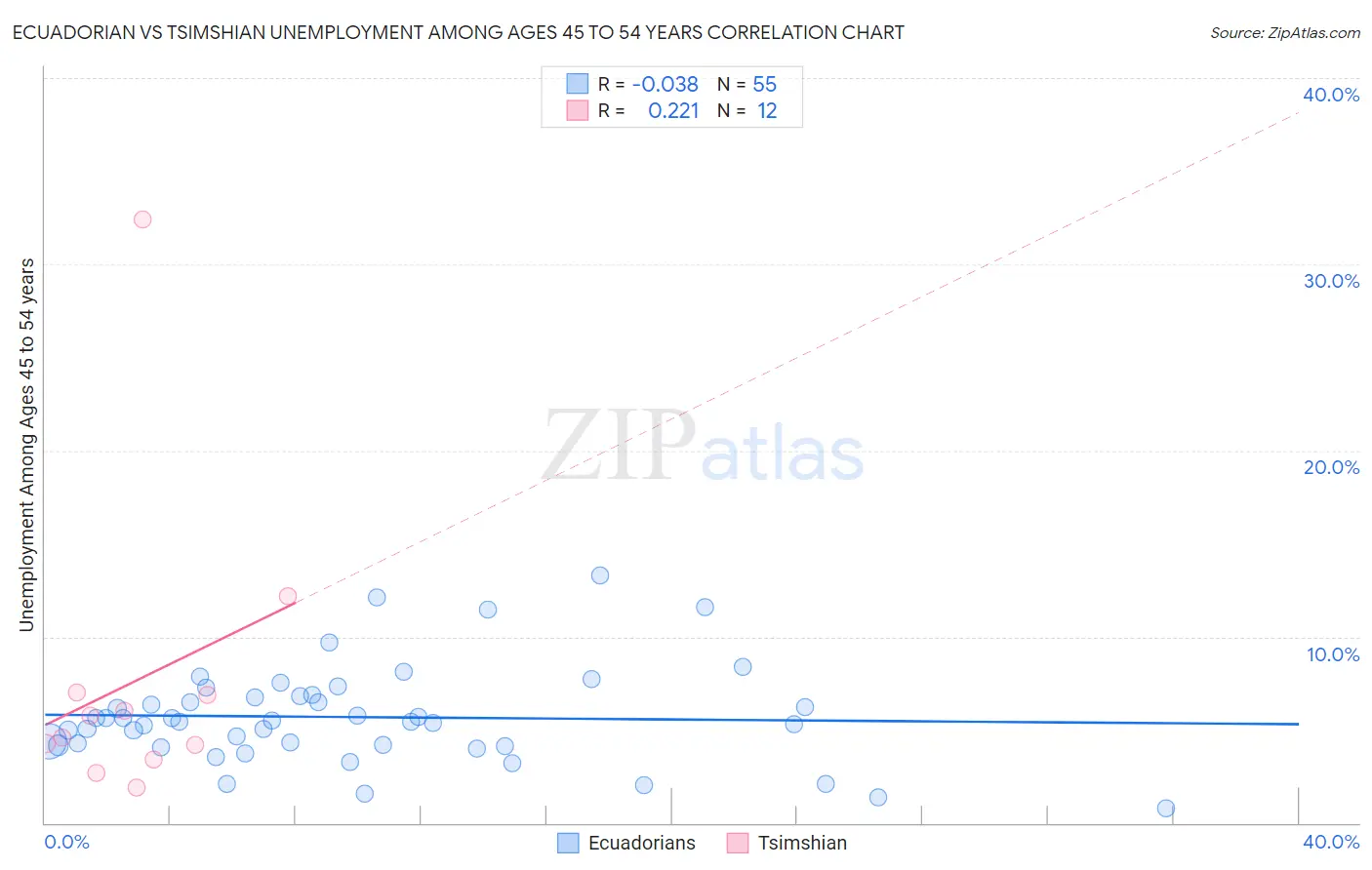 Ecuadorian vs Tsimshian Unemployment Among Ages 45 to 54 years