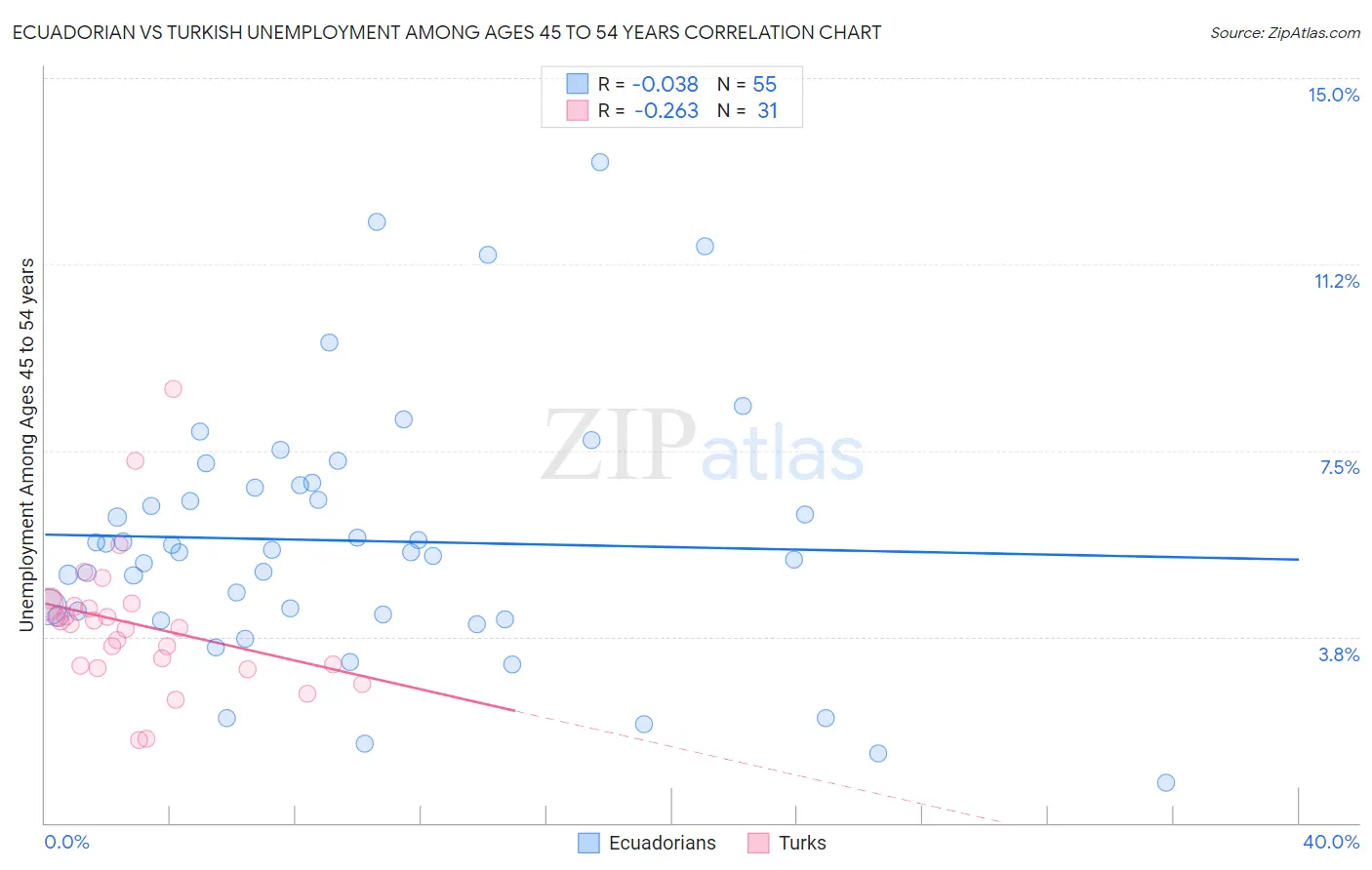 Ecuadorian vs Turkish Unemployment Among Ages 45 to 54 years