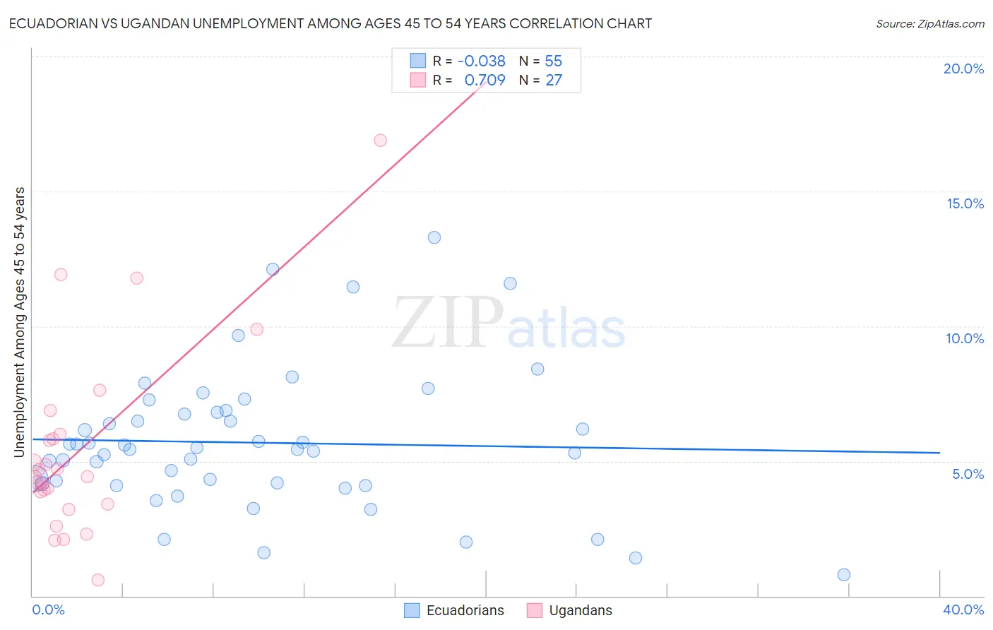 Ecuadorian vs Ugandan Unemployment Among Ages 45 to 54 years