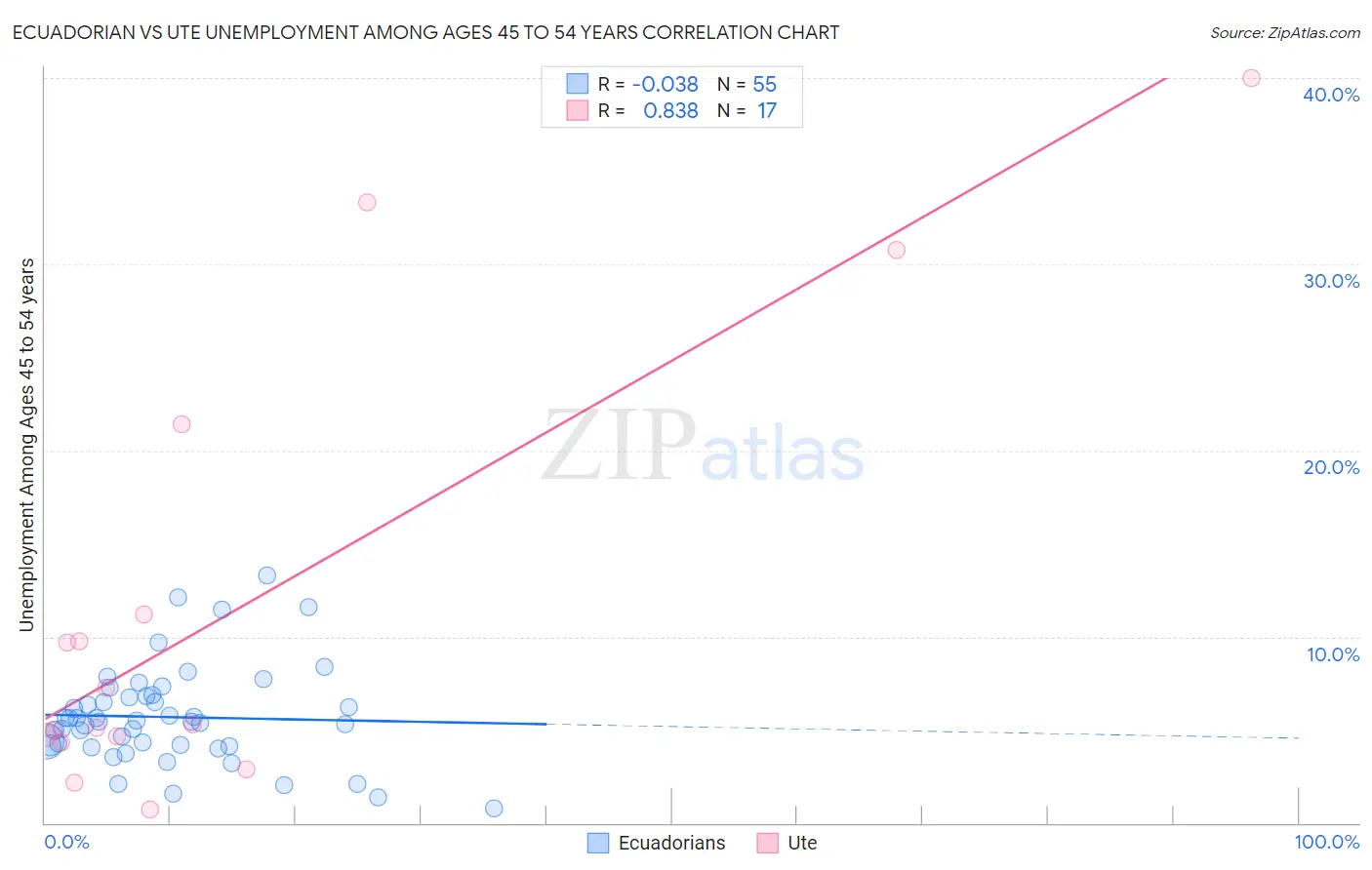 Ecuadorian vs Ute Unemployment Among Ages 45 to 54 years