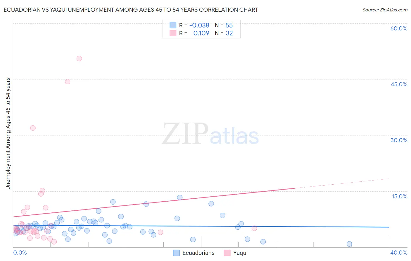 Ecuadorian vs Yaqui Unemployment Among Ages 45 to 54 years