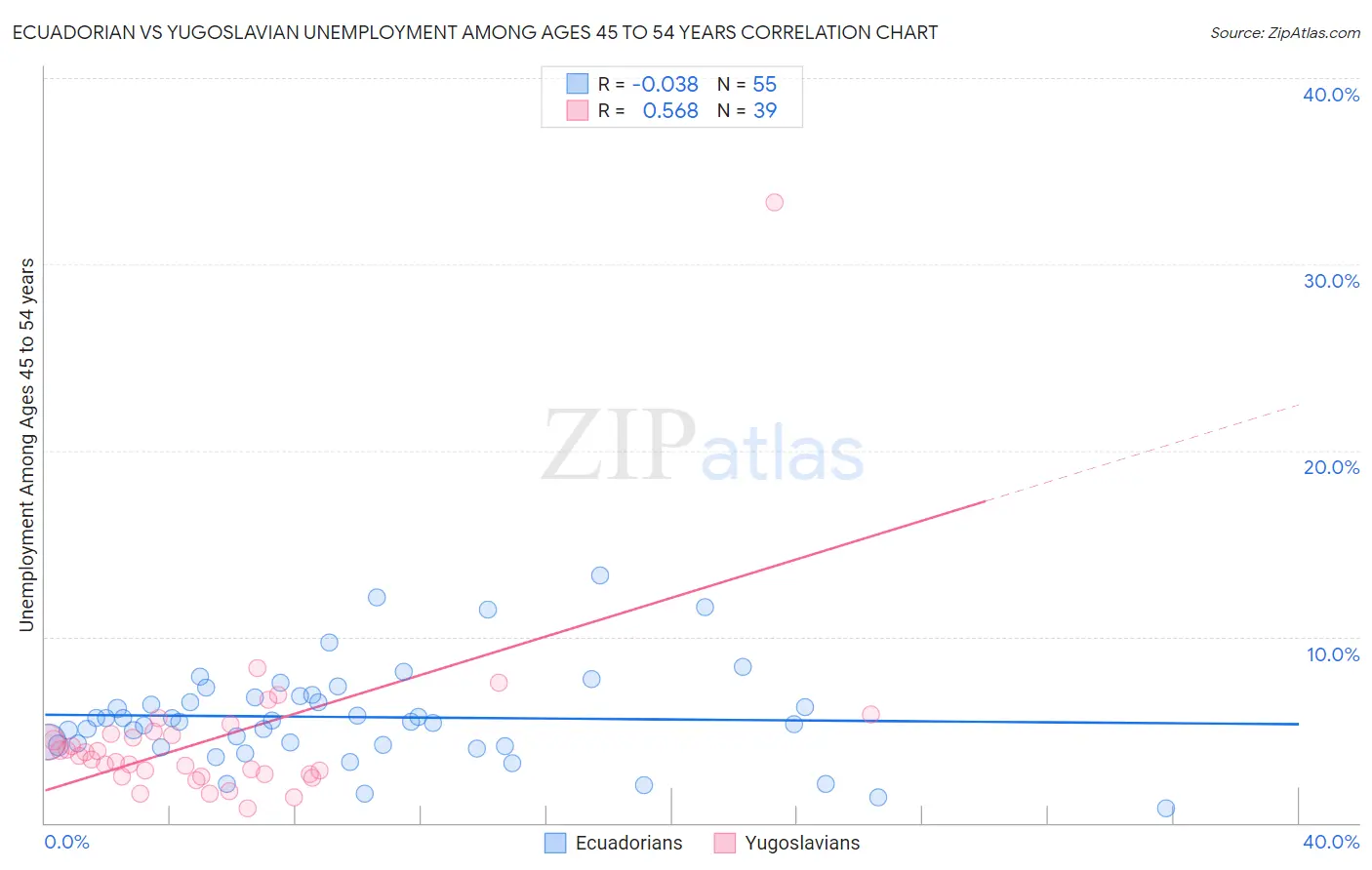 Ecuadorian vs Yugoslavian Unemployment Among Ages 45 to 54 years