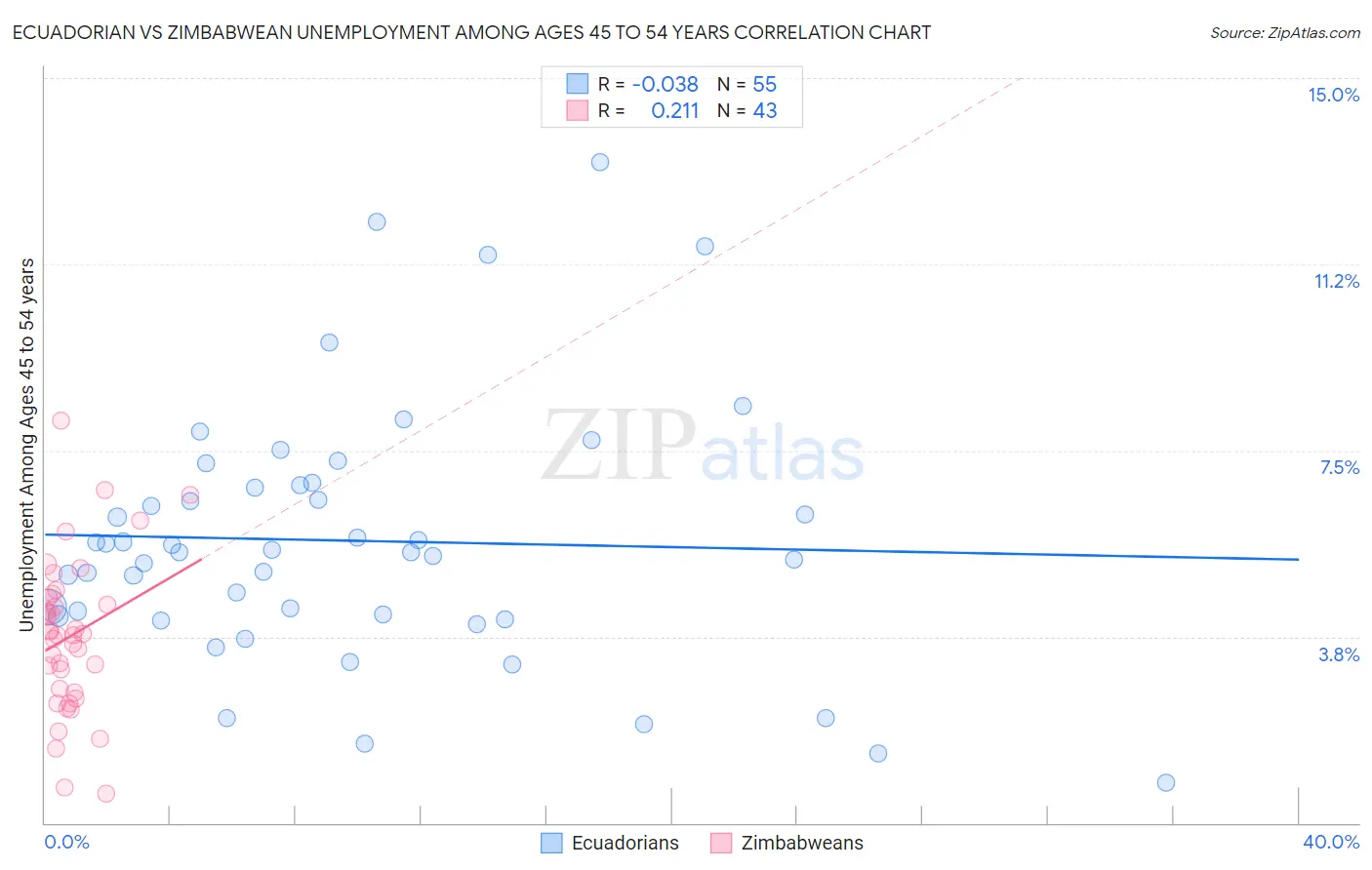 Ecuadorian vs Zimbabwean Unemployment Among Ages 45 to 54 years