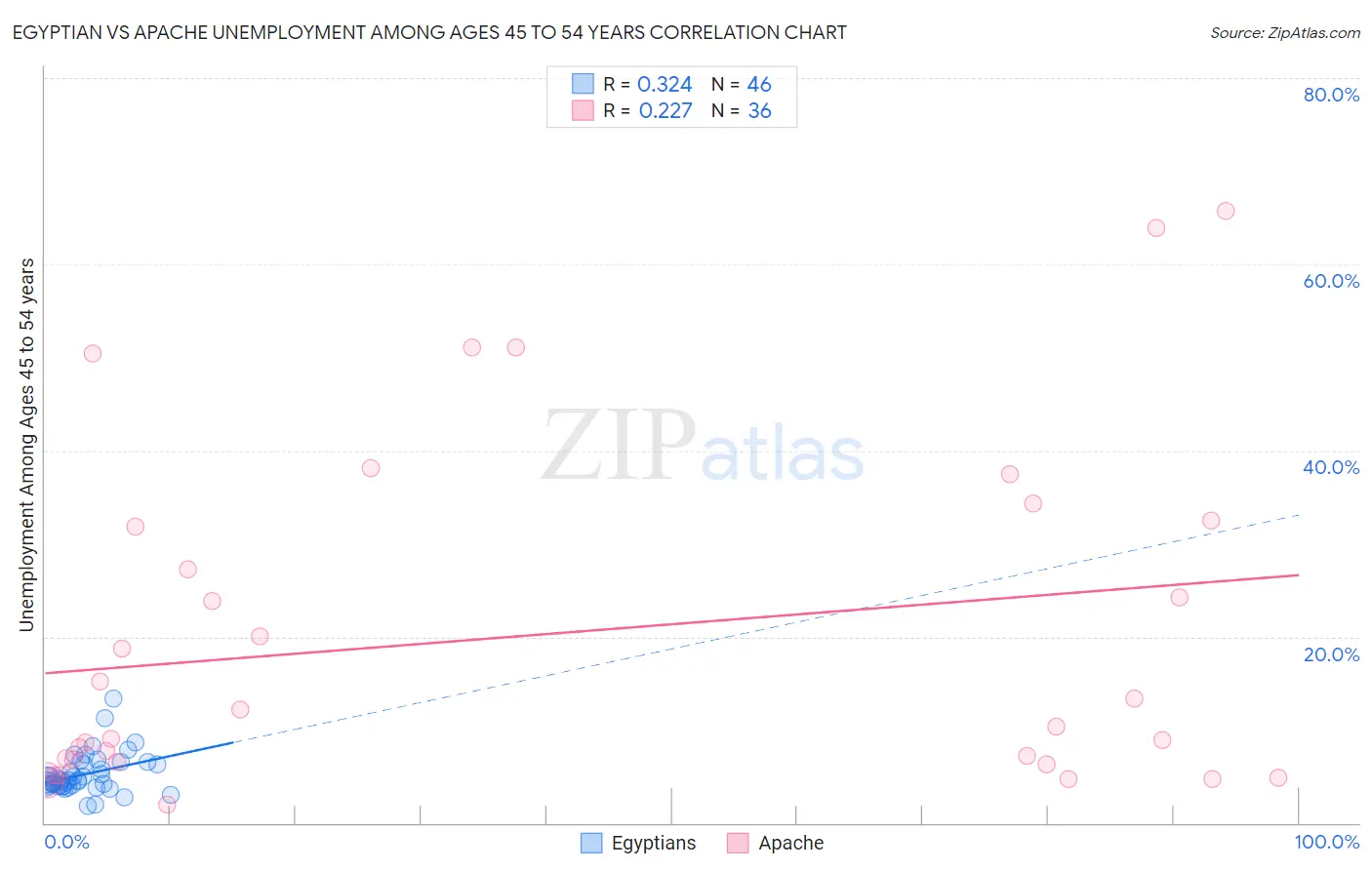 Egyptian vs Apache Unemployment Among Ages 45 to 54 years