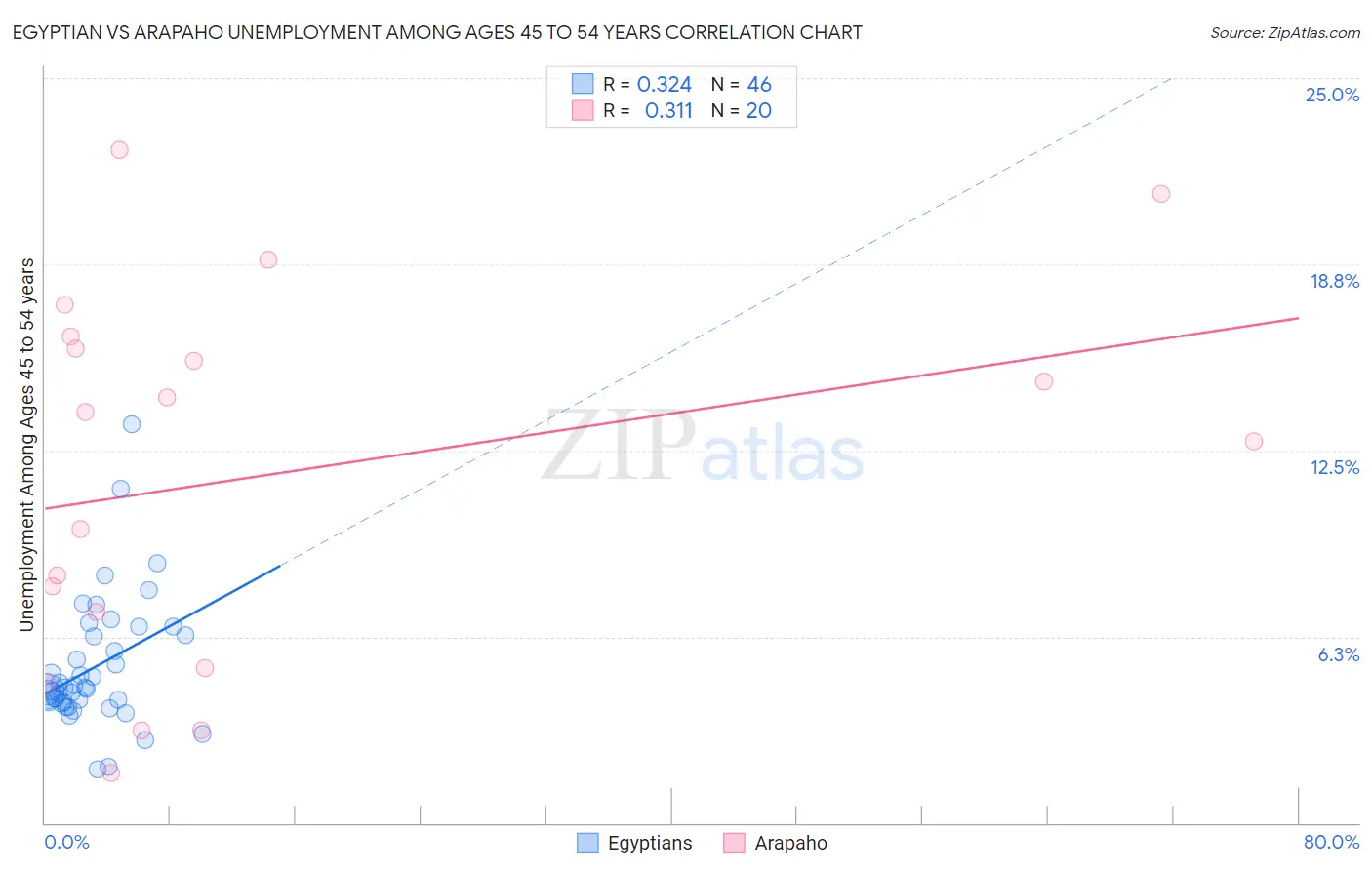 Egyptian vs Arapaho Unemployment Among Ages 45 to 54 years