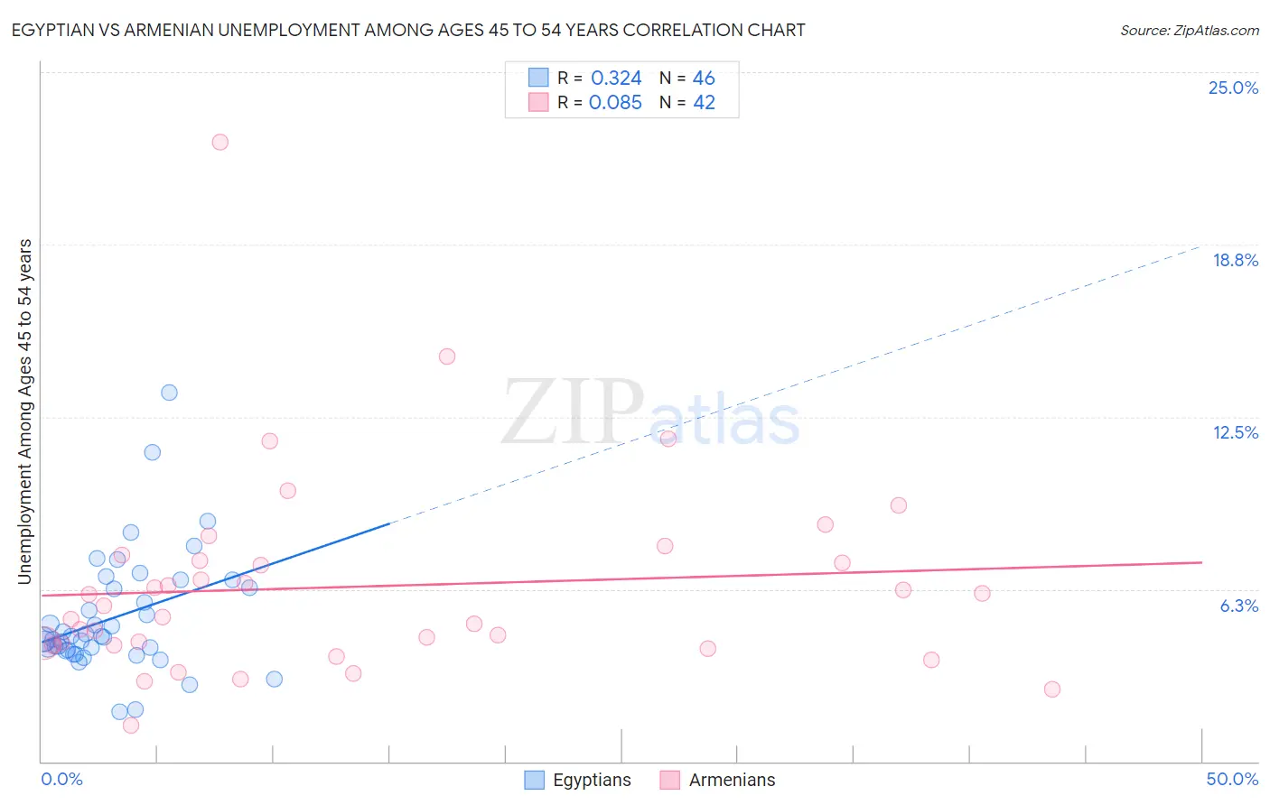 Egyptian vs Armenian Unemployment Among Ages 45 to 54 years