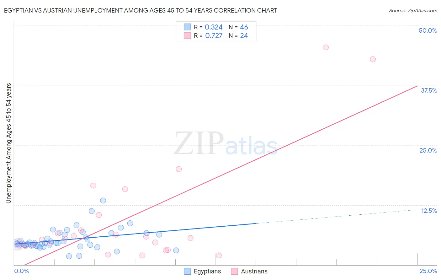 Egyptian vs Austrian Unemployment Among Ages 45 to 54 years