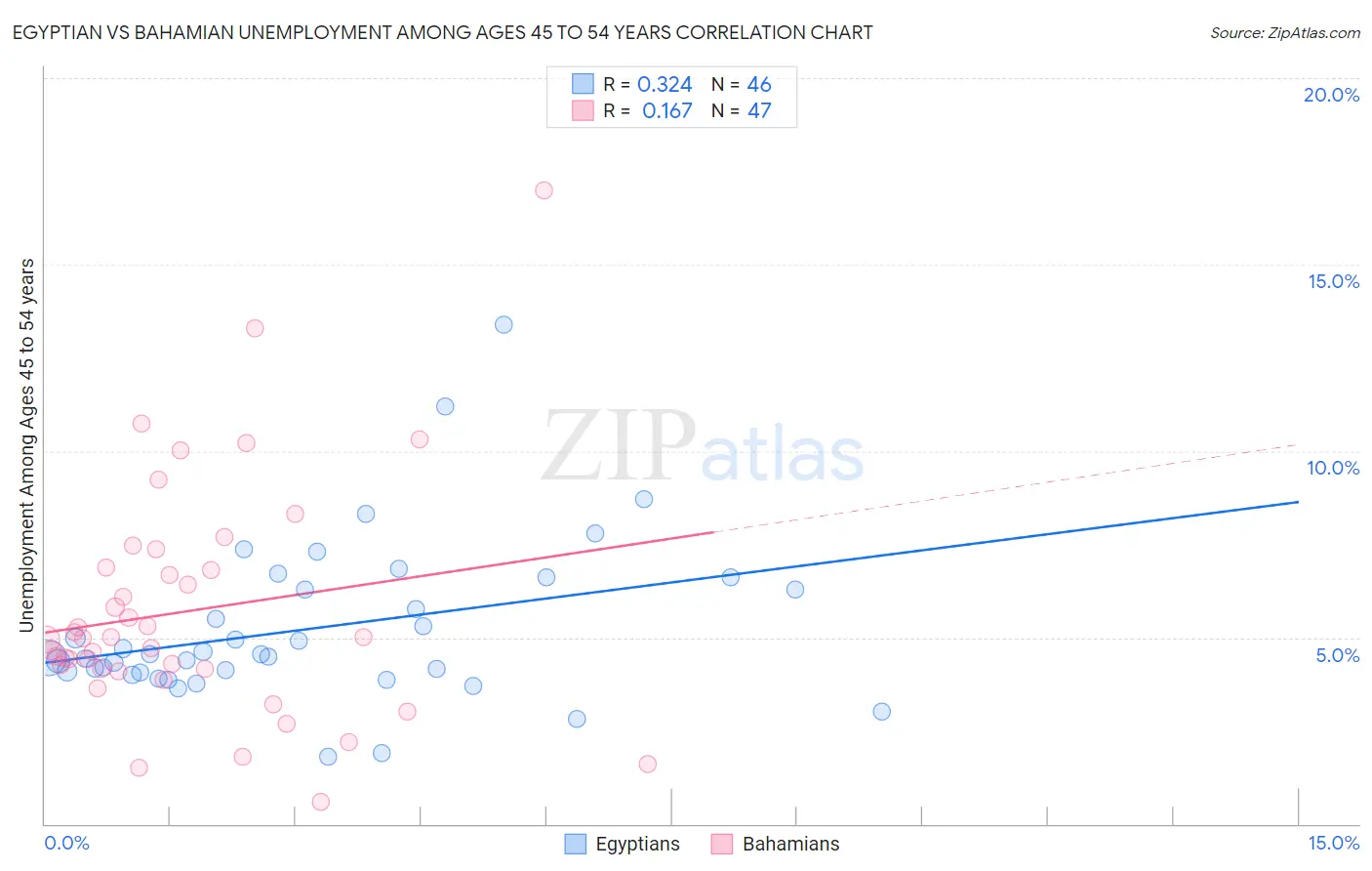 Egyptian vs Bahamian Unemployment Among Ages 45 to 54 years
