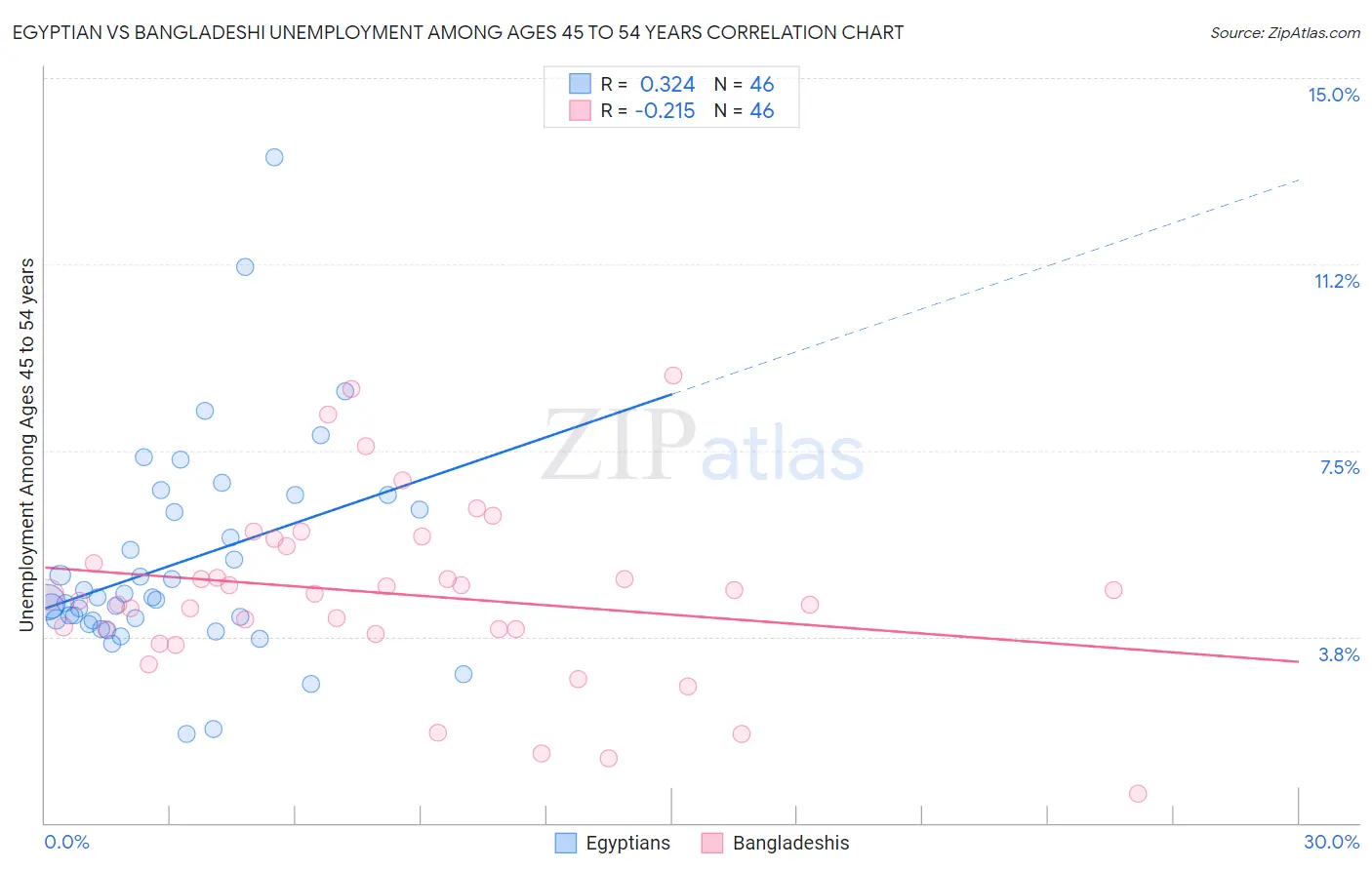 Egyptian vs Bangladeshi Unemployment Among Ages 45 to 54 years