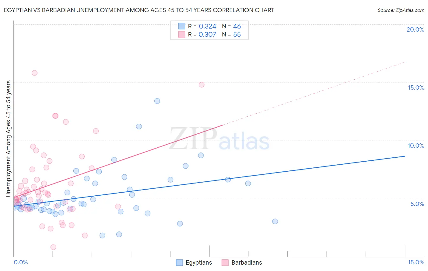 Egyptian vs Barbadian Unemployment Among Ages 45 to 54 years