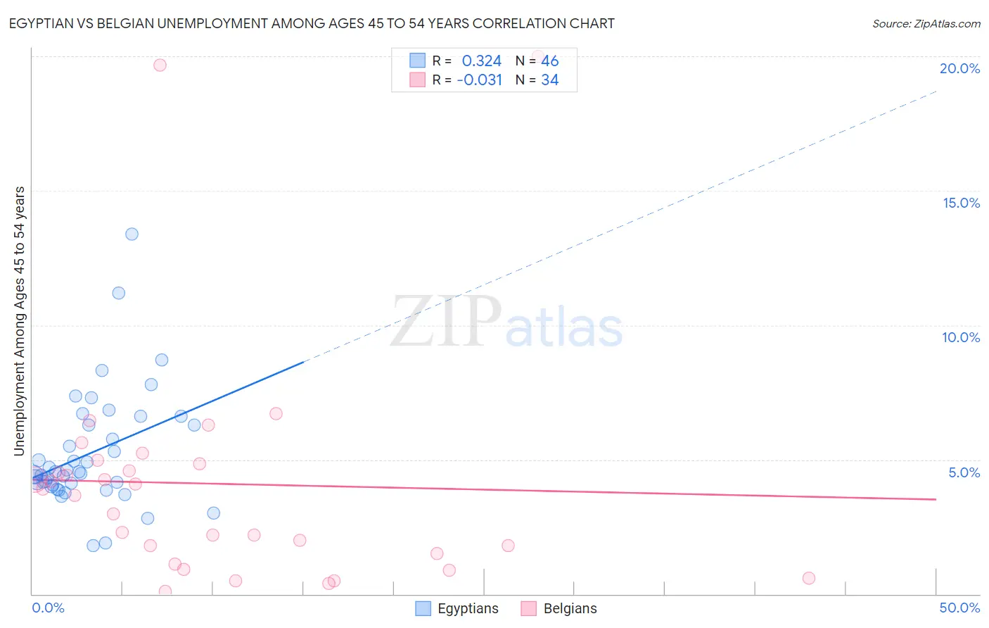 Egyptian vs Belgian Unemployment Among Ages 45 to 54 years