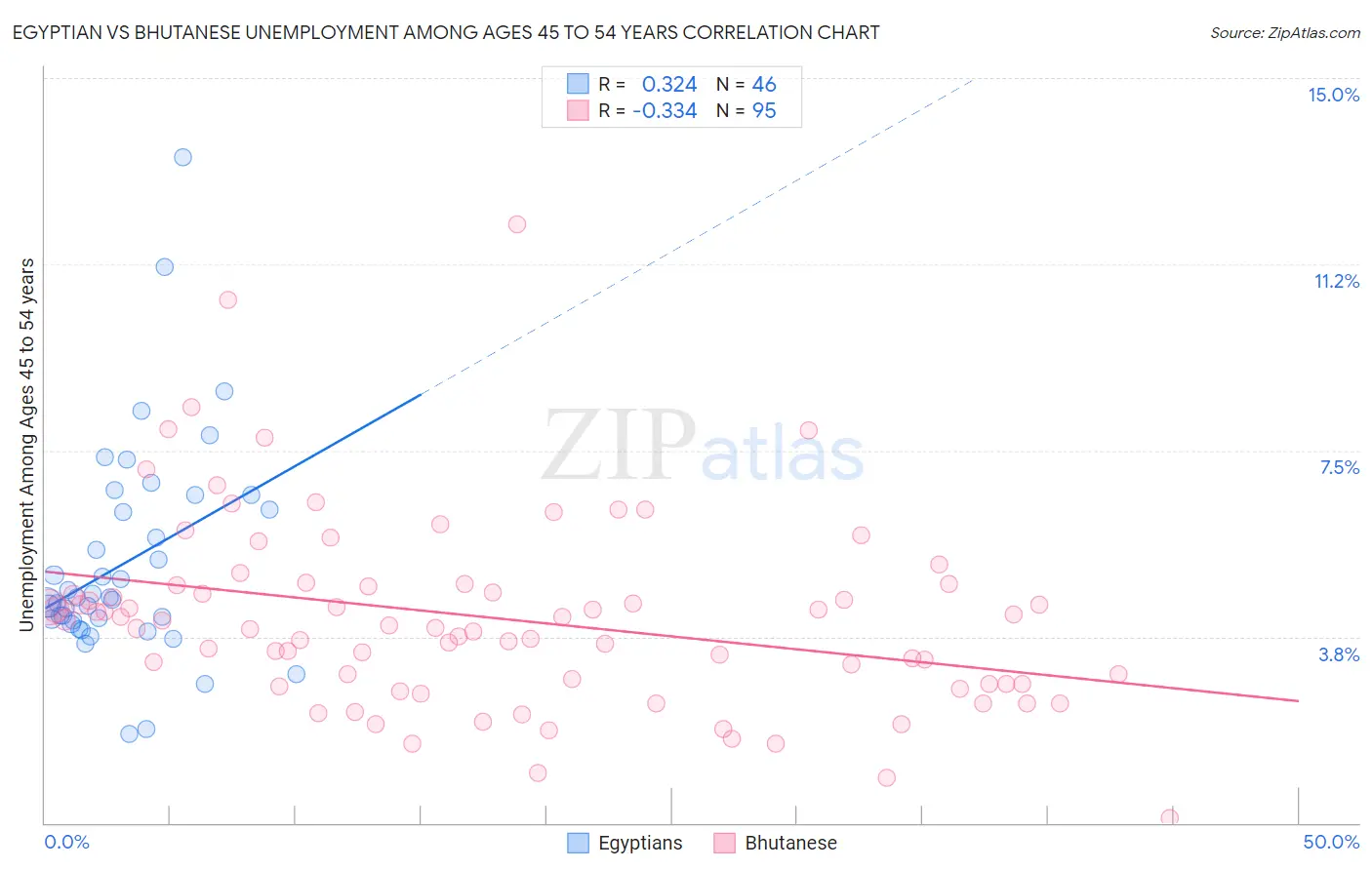 Egyptian vs Bhutanese Unemployment Among Ages 45 to 54 years