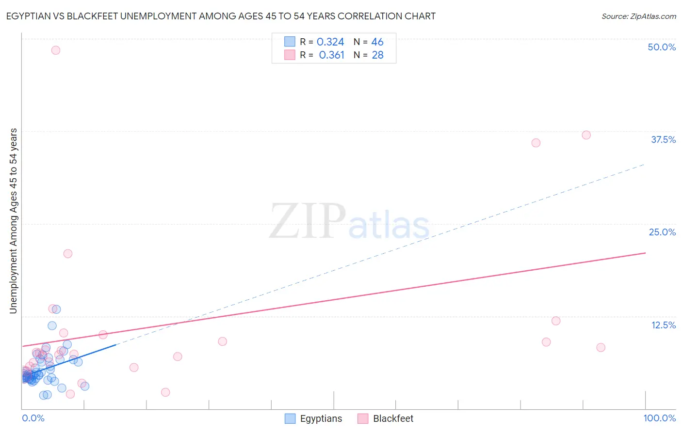 Egyptian vs Blackfeet Unemployment Among Ages 45 to 54 years