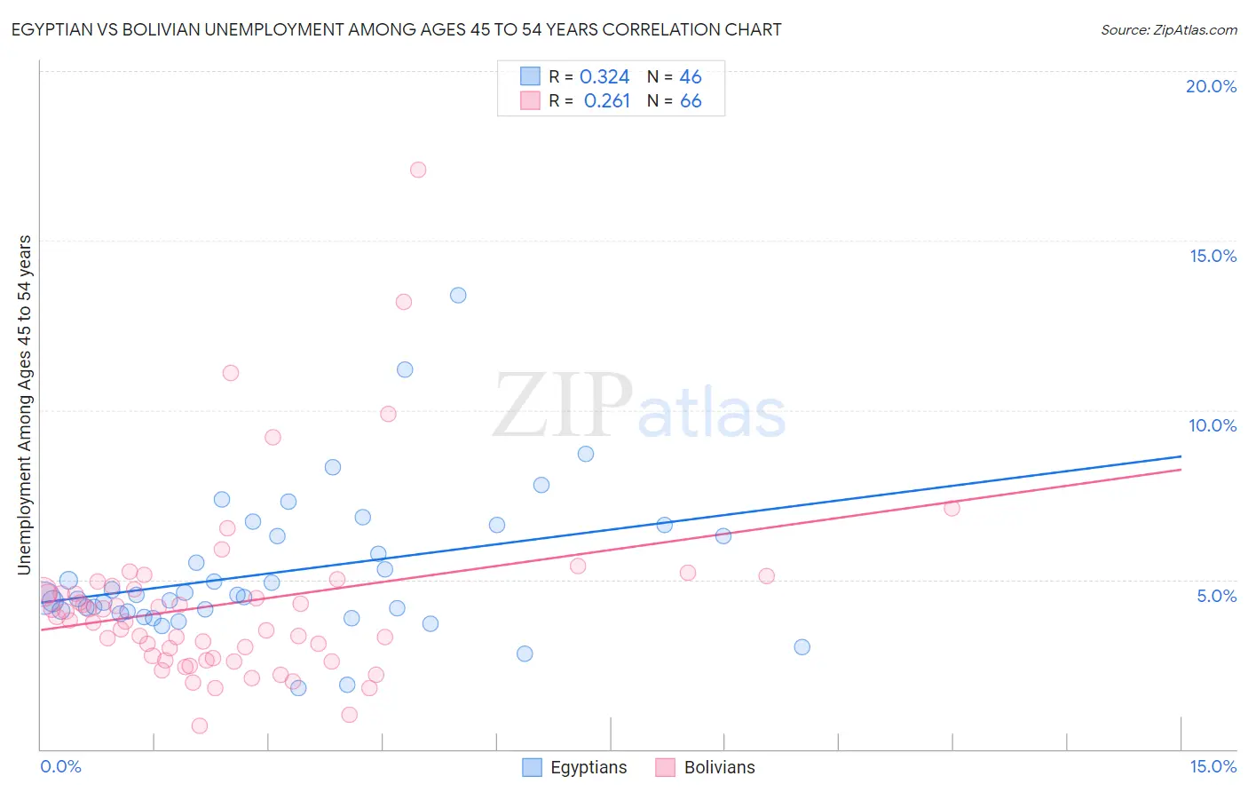 Egyptian vs Bolivian Unemployment Among Ages 45 to 54 years